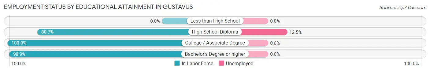 Employment Status by Educational Attainment in Gustavus