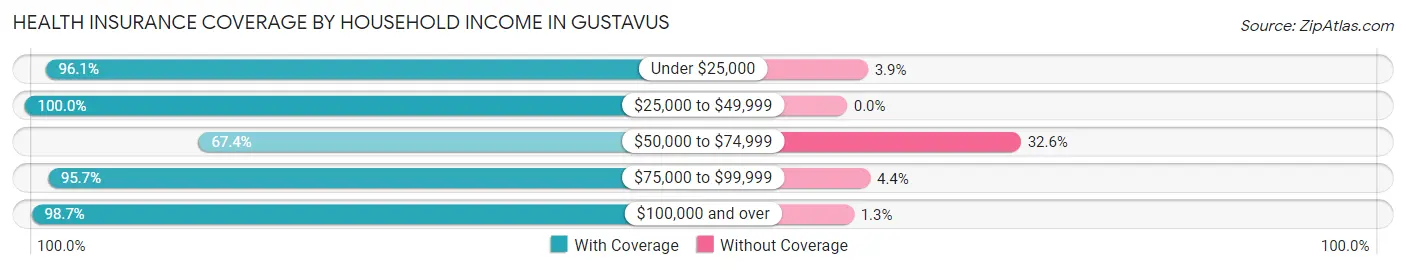 Health Insurance Coverage by Household Income in Gustavus