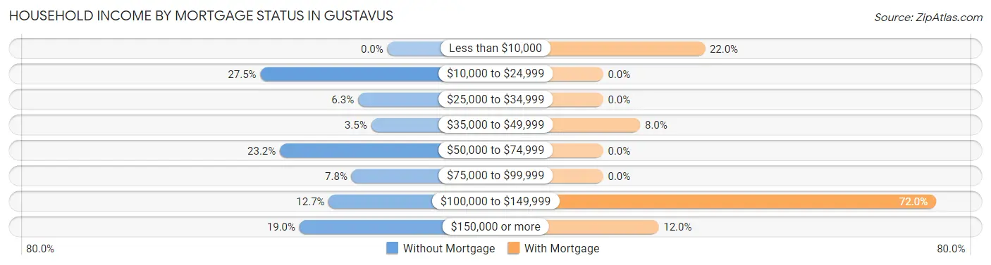 Household Income by Mortgage Status in Gustavus