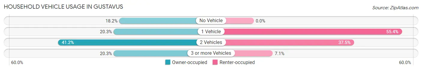 Household Vehicle Usage in Gustavus