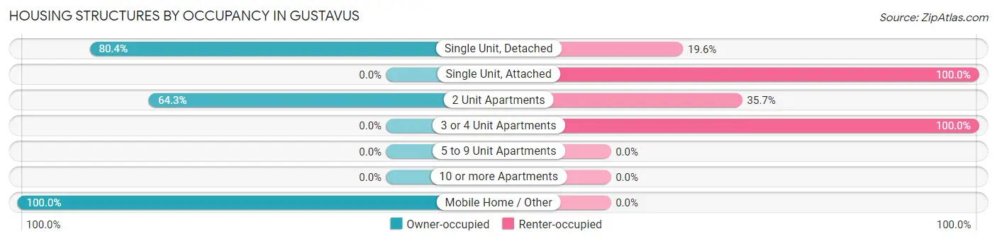 Housing Structures by Occupancy in Gustavus
