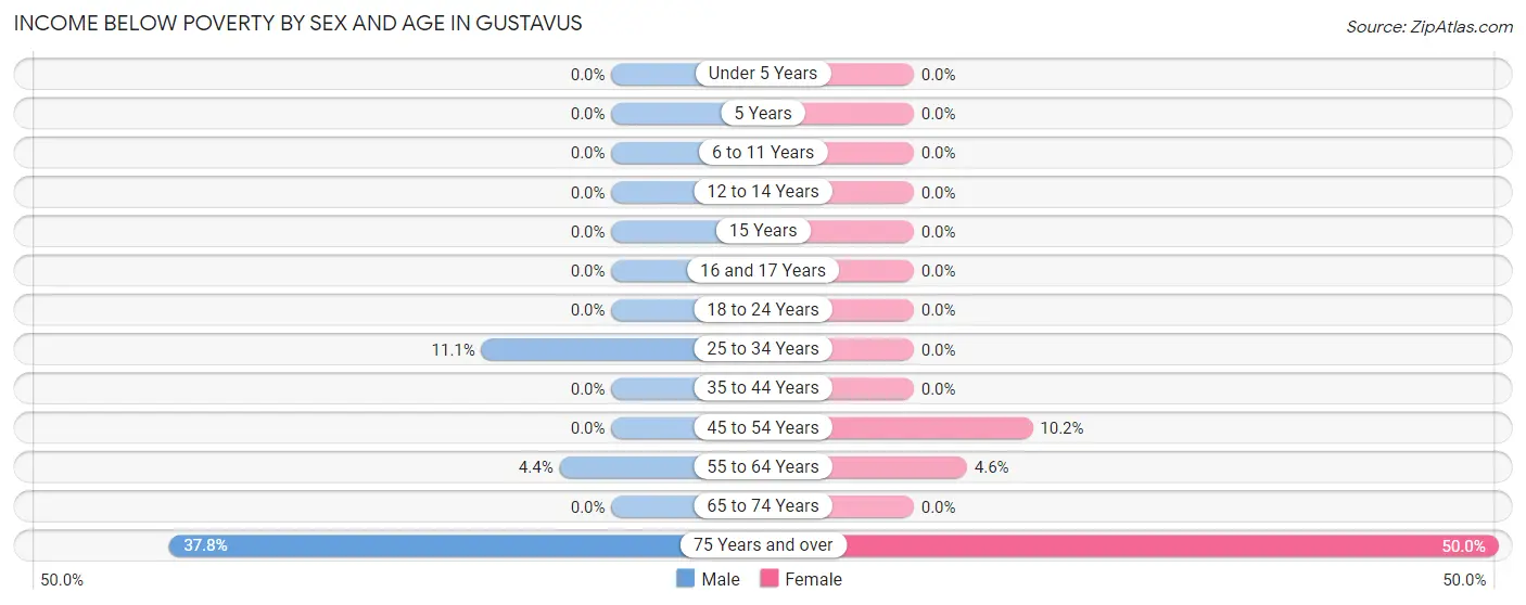 Income Below Poverty by Sex and Age in Gustavus