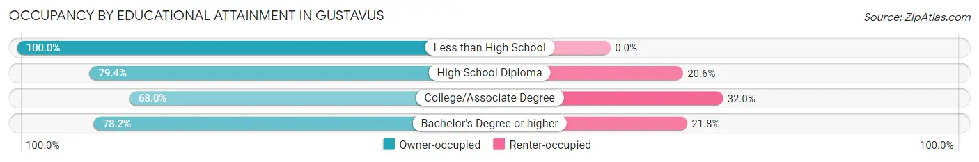 Occupancy by Educational Attainment in Gustavus