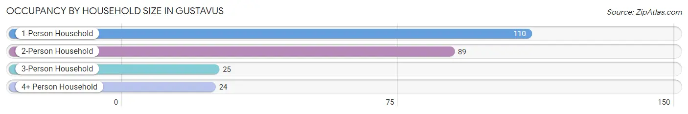 Occupancy by Household Size in Gustavus