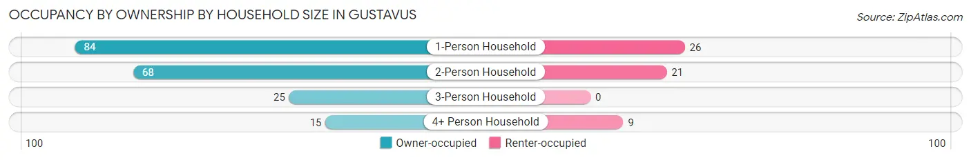 Occupancy by Ownership by Household Size in Gustavus