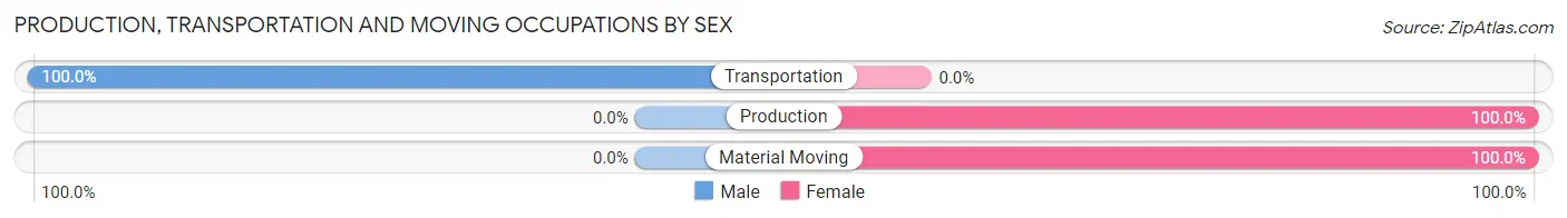Production, Transportation and Moving Occupations by Sex in Gustavus