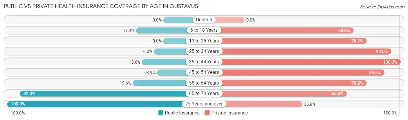 Public vs Private Health Insurance Coverage by Age in Gustavus