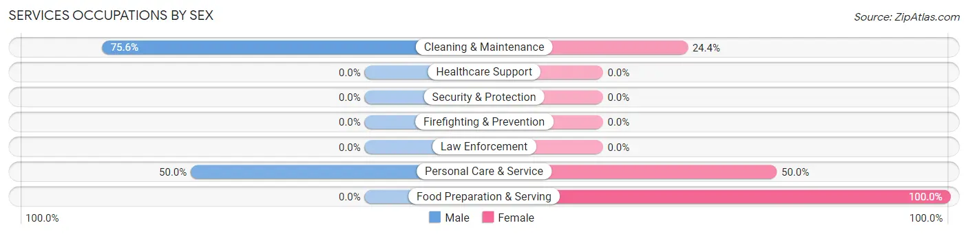 Services Occupations by Sex in Gustavus