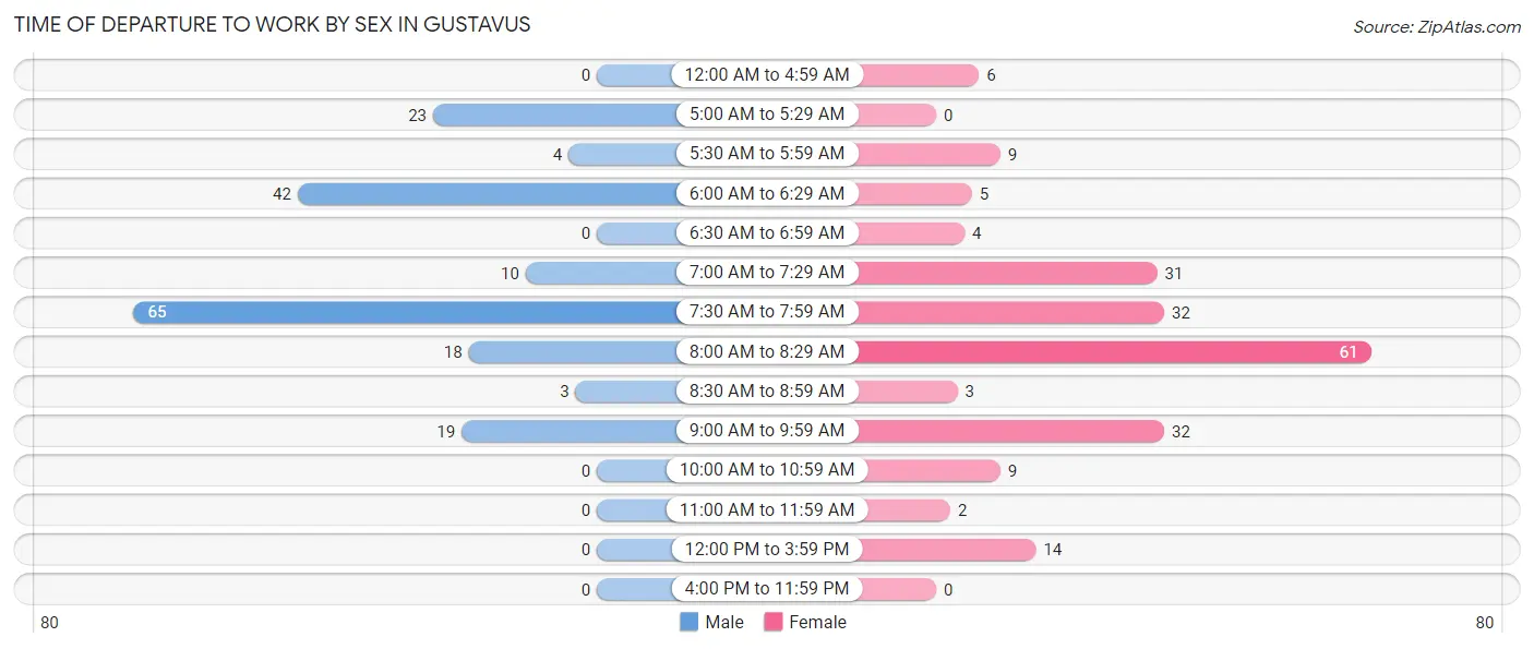 Time of Departure to Work by Sex in Gustavus