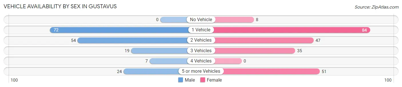 Vehicle Availability by Sex in Gustavus