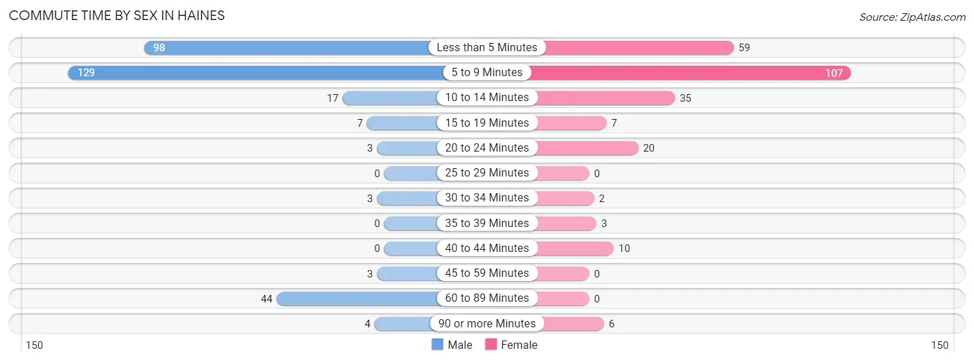 Commute Time by Sex in Haines