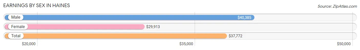 Earnings by Sex in Haines