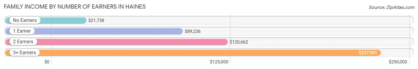 Family Income by Number of Earners in Haines