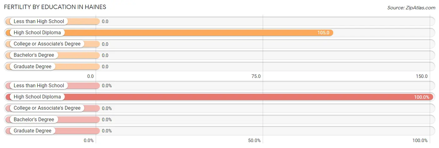 Female Fertility by Education Attainment in Haines