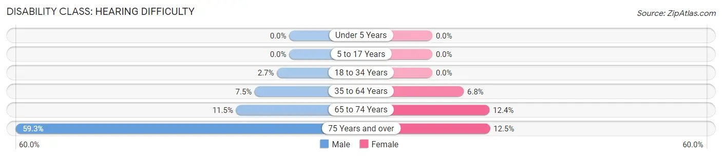 Disability in Haines: <span>Hearing Difficulty</span>