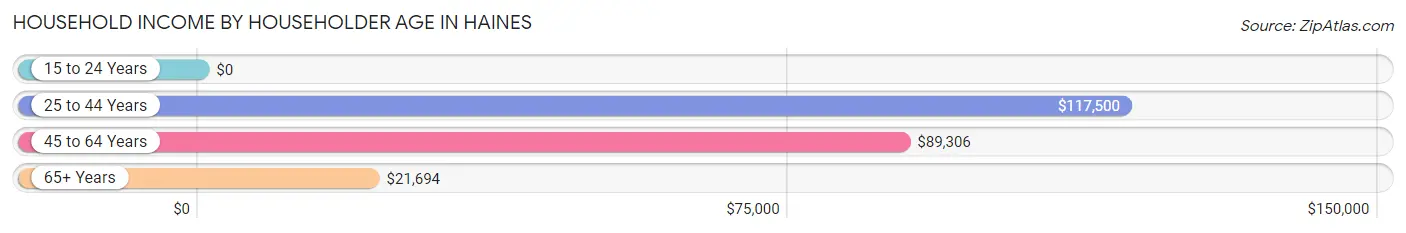 Household Income by Householder Age in Haines