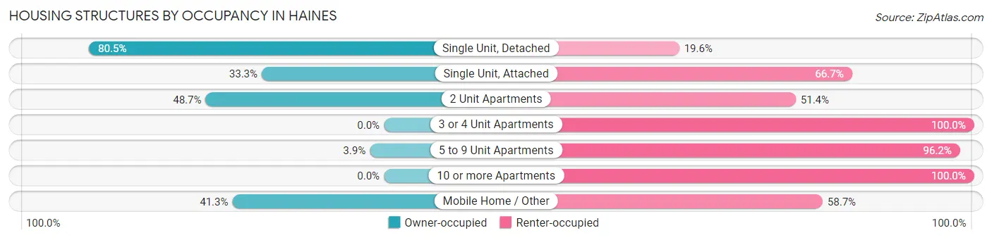 Housing Structures by Occupancy in Haines