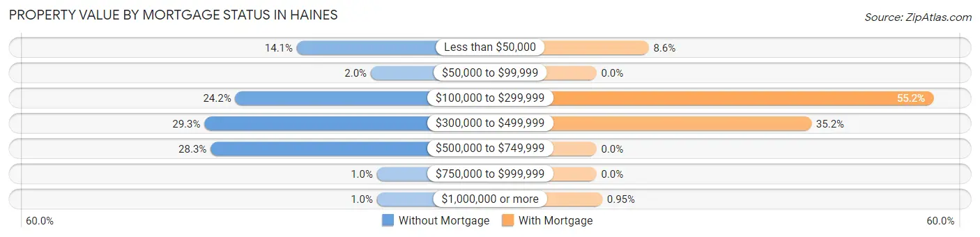 Property Value by Mortgage Status in Haines