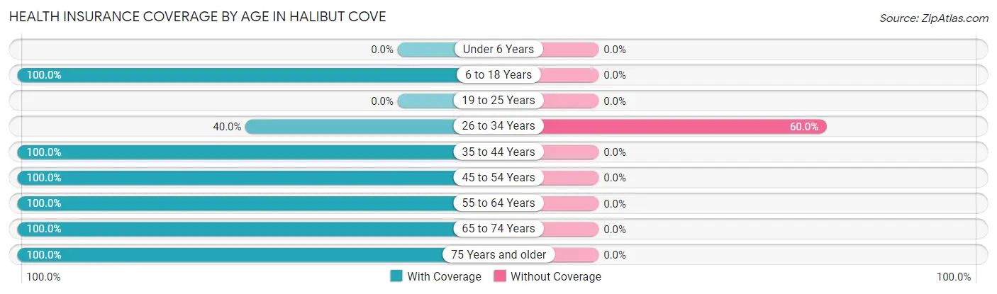 Health Insurance Coverage by Age in Halibut Cove