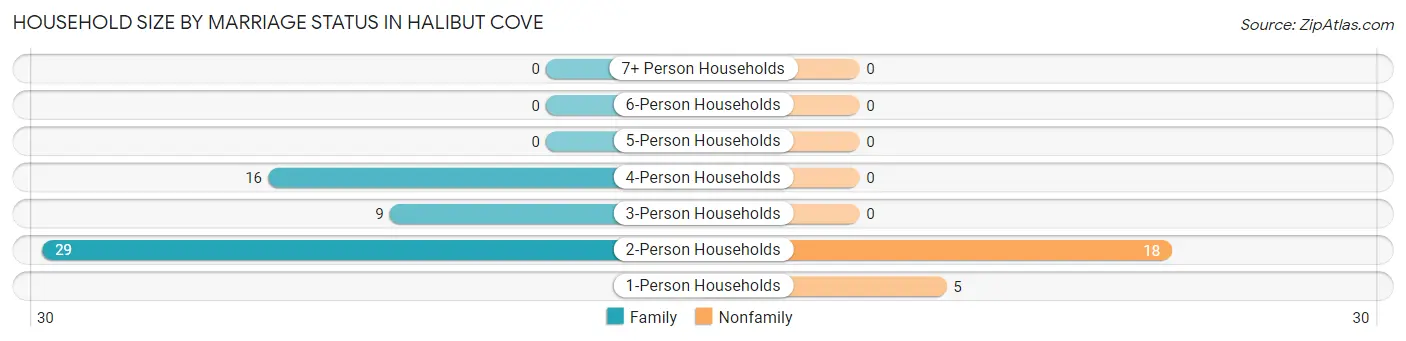 Household Size by Marriage Status in Halibut Cove
