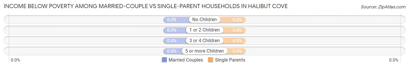 Income Below Poverty Among Married-Couple vs Single-Parent Households in Halibut Cove
