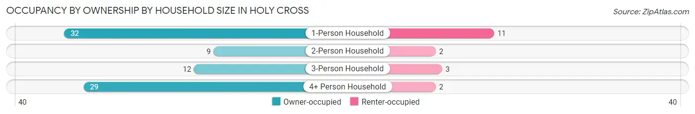 Occupancy by Ownership by Household Size in Holy Cross