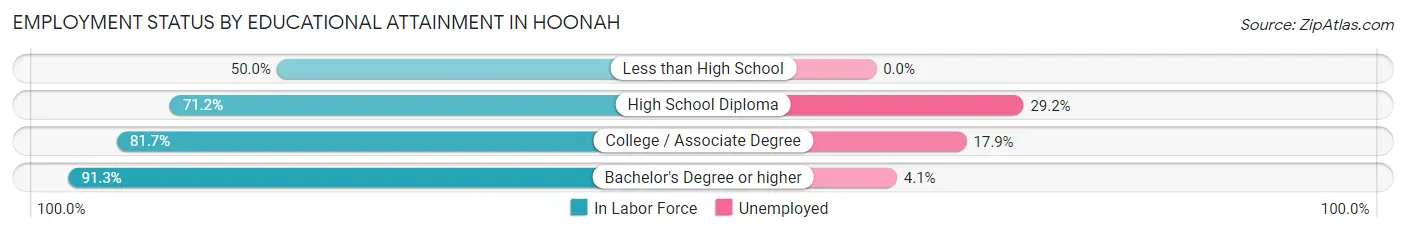 Employment Status by Educational Attainment in Hoonah