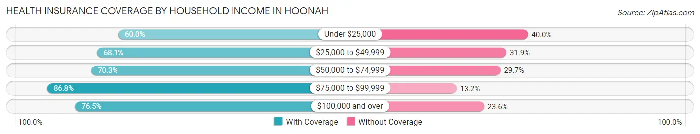 Health Insurance Coverage by Household Income in Hoonah