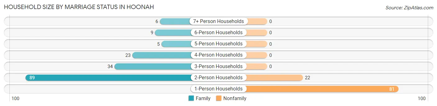 Household Size by Marriage Status in Hoonah