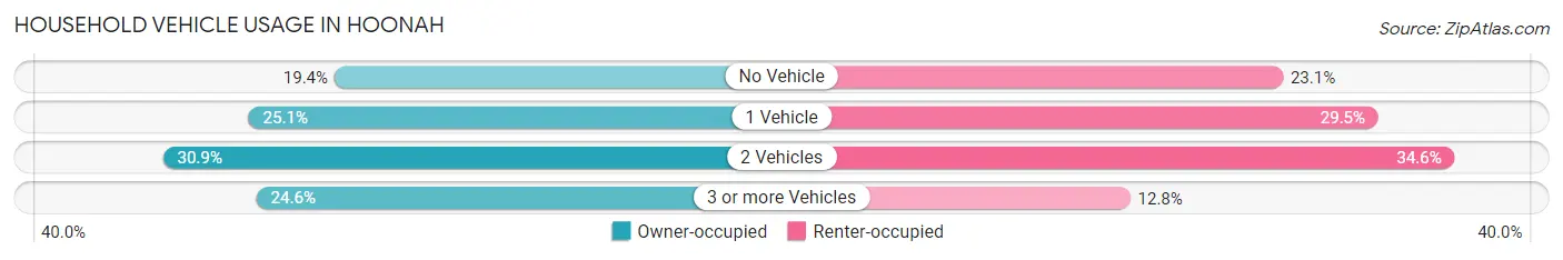 Household Vehicle Usage in Hoonah
