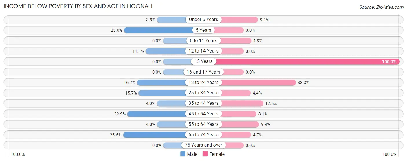 Income Below Poverty by Sex and Age in Hoonah