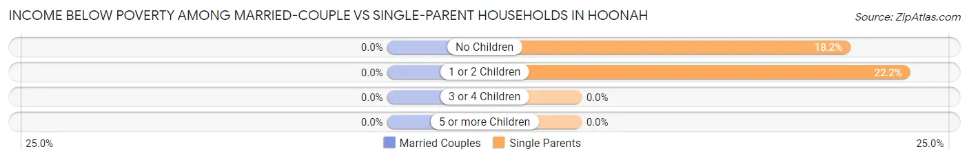 Income Below Poverty Among Married-Couple vs Single-Parent Households in Hoonah