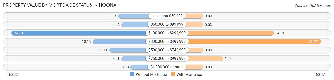 Property Value by Mortgage Status in Hoonah