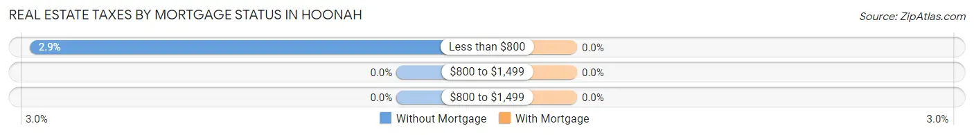Real Estate Taxes by Mortgage Status in Hoonah