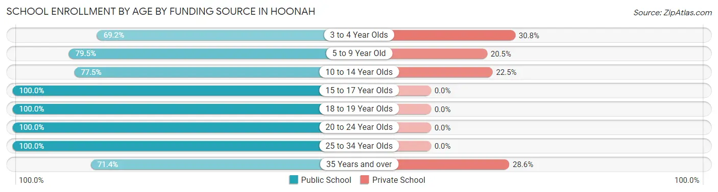 School Enrollment by Age by Funding Source in Hoonah