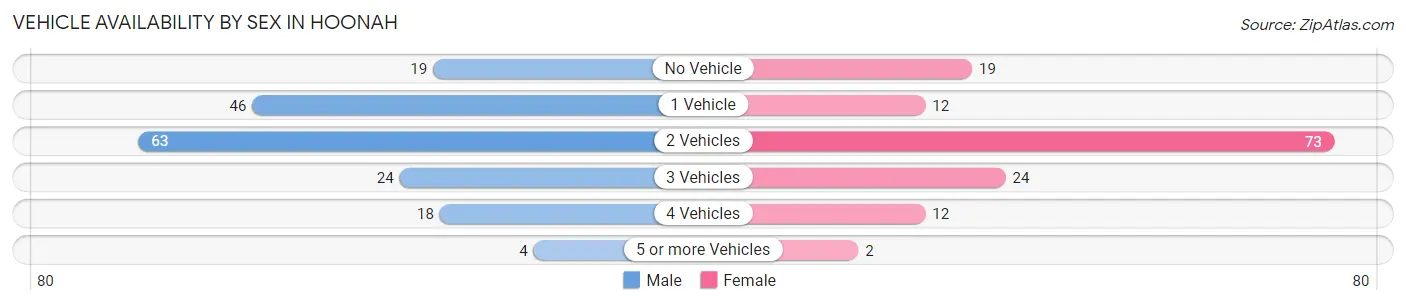 Vehicle Availability by Sex in Hoonah