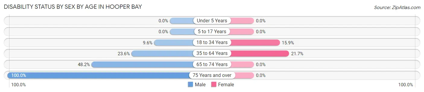 Disability Status by Sex by Age in Hooper Bay