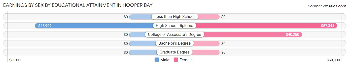 Earnings by Sex by Educational Attainment in Hooper Bay