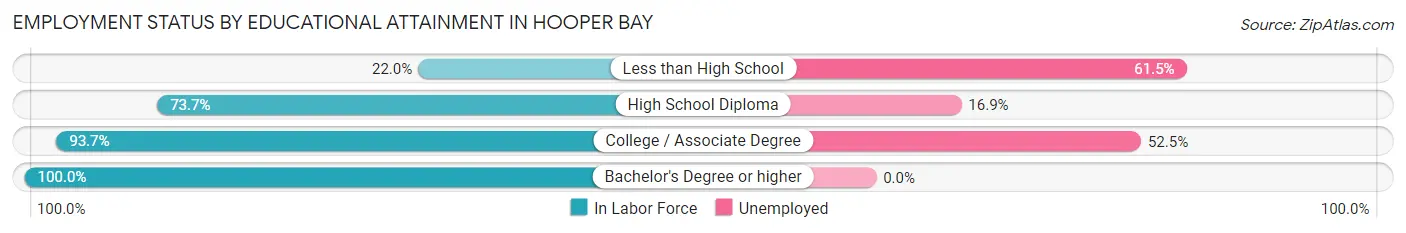 Employment Status by Educational Attainment in Hooper Bay