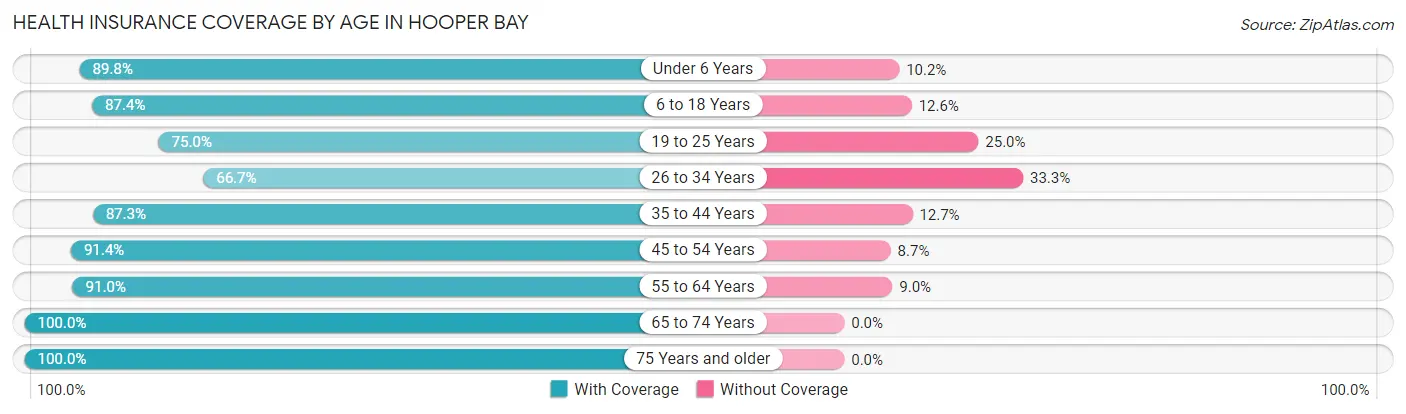 Health Insurance Coverage by Age in Hooper Bay