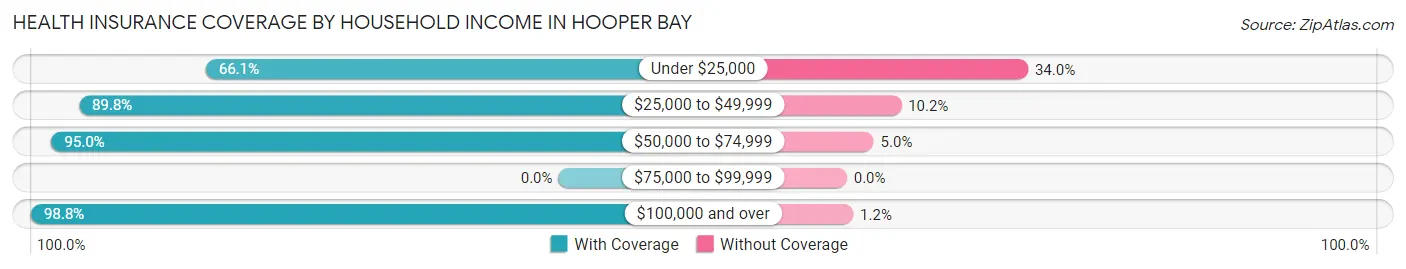 Health Insurance Coverage by Household Income in Hooper Bay