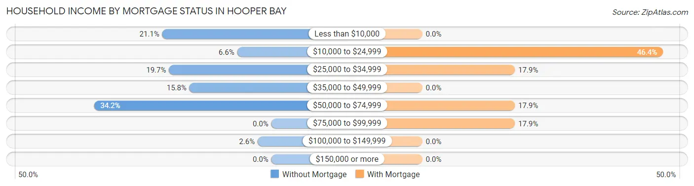 Household Income by Mortgage Status in Hooper Bay