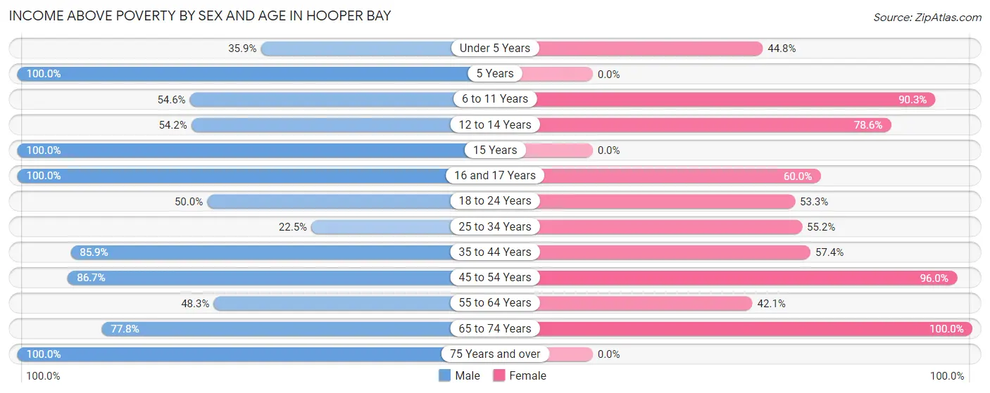 Income Above Poverty by Sex and Age in Hooper Bay
