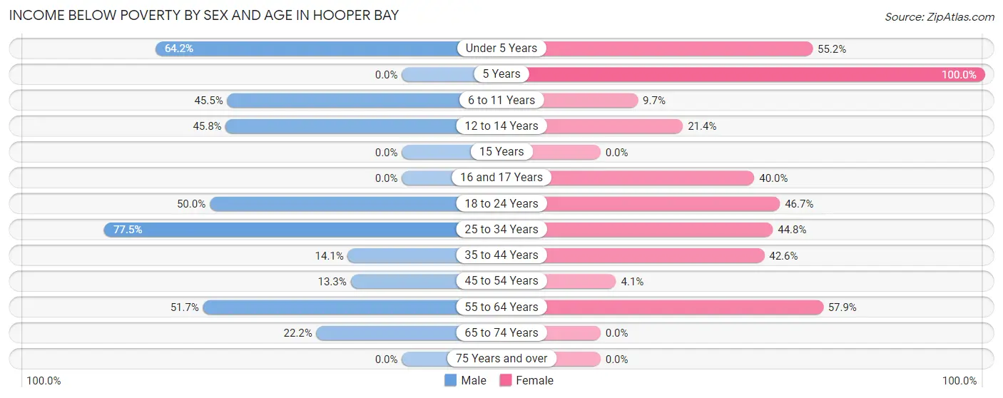 Income Below Poverty by Sex and Age in Hooper Bay