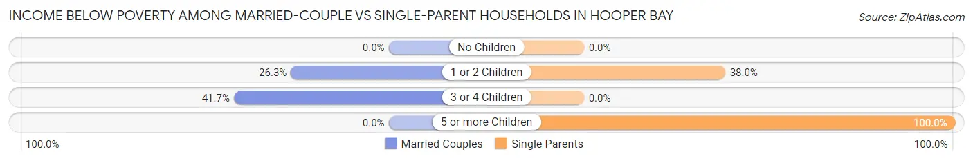 Income Below Poverty Among Married-Couple vs Single-Parent Households in Hooper Bay