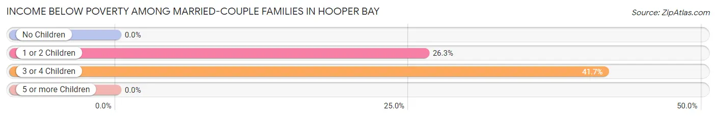 Income Below Poverty Among Married-Couple Families in Hooper Bay