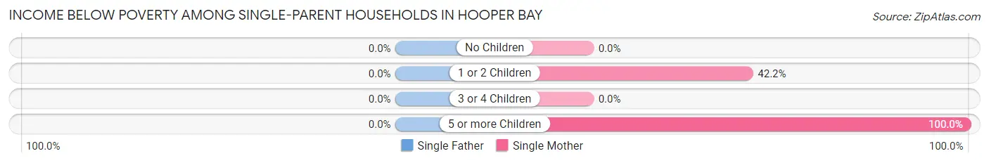 Income Below Poverty Among Single-Parent Households in Hooper Bay