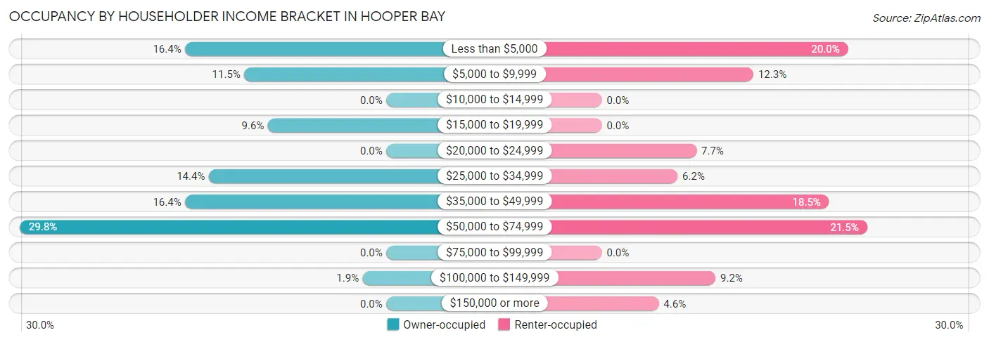 Occupancy by Householder Income Bracket in Hooper Bay