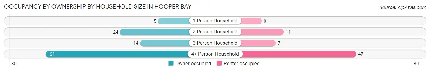 Occupancy by Ownership by Household Size in Hooper Bay
