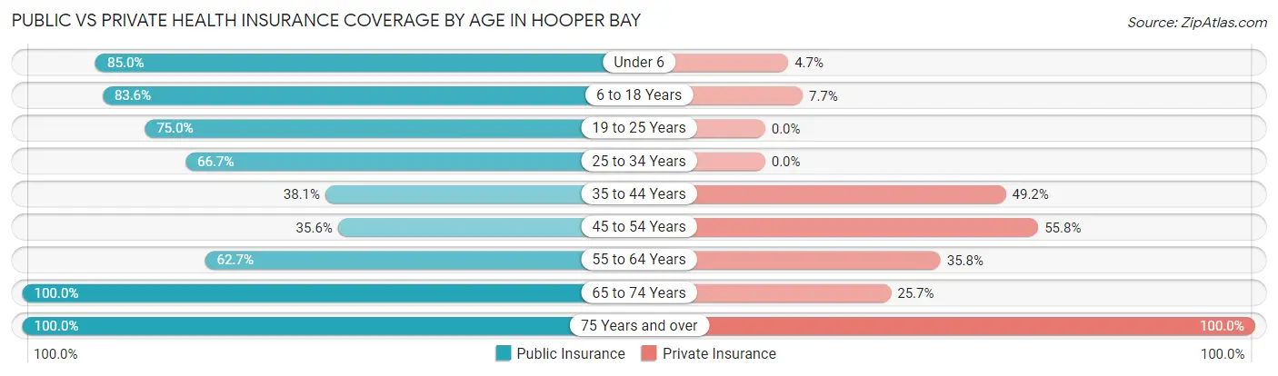 Public vs Private Health Insurance Coverage by Age in Hooper Bay